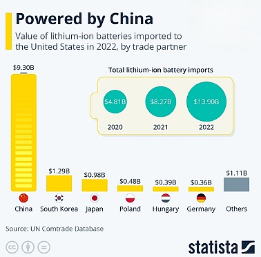 Import baterii litowo-jonowych do USA, 2022