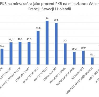 PKB per capita w czasach I RP w porównaniu do innych potęg europejskich z podziałem na polskich królów