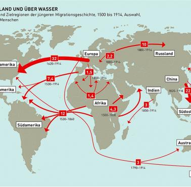 Wielkie migracje w historii świata w latach 1500-1914, w milionach