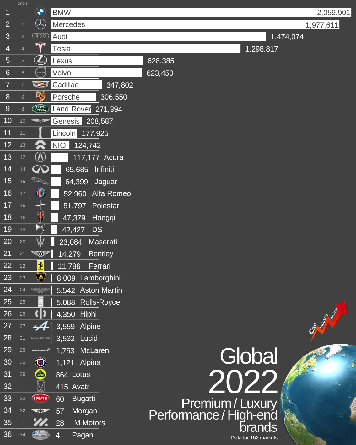 Najpopularniejsze marki samochodów luksusowych, 2022