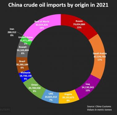 Skąd Chiny importują ropę?, 2021