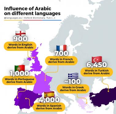Wpływ arabskiego na różne europejskie języki