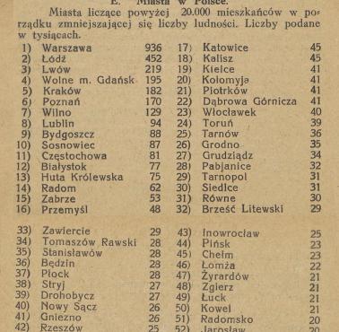 Największe miasta w Polsce w 1921