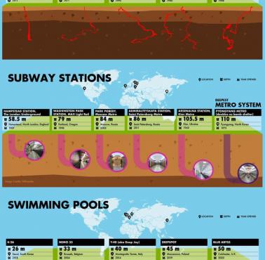 Najgłębiej położone kopalnie, jaskinie, stacje metra, baseny, laboratoria, hotele ... na świecie