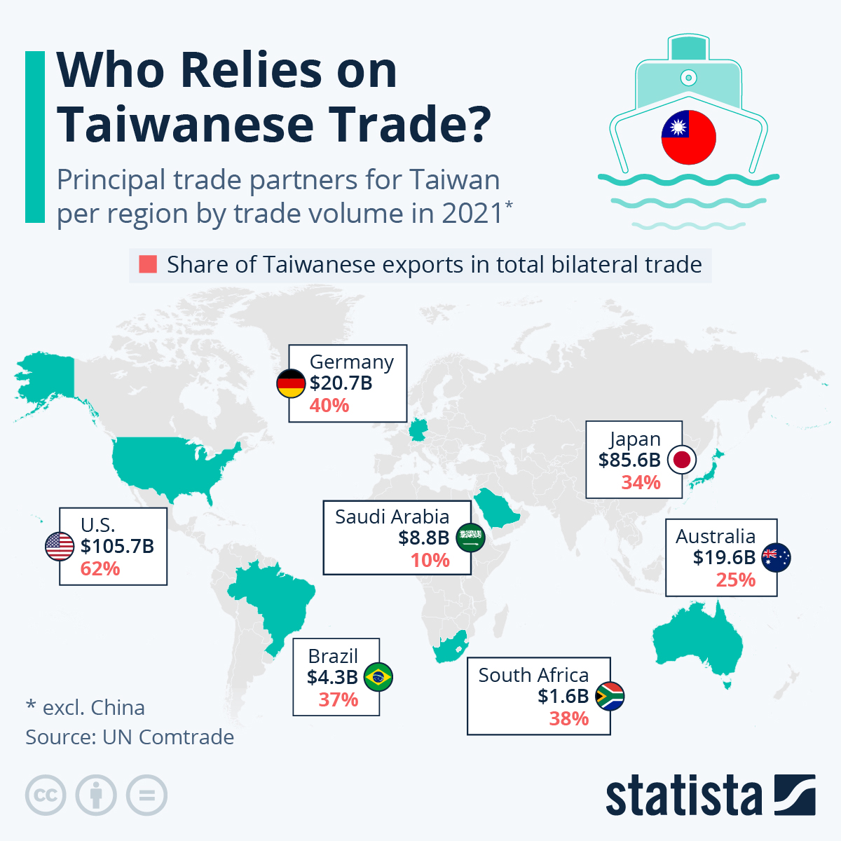 Największy partner handlowy Tajwanu (nie licząc Chin/HK >40% całości) w 2021