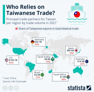 Największy partner handlowy Tajwanu (nie licząc Chin/HK >40% całości) w 2021
