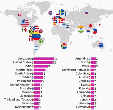 Tytuły Miss Universe z podziałem na kraje