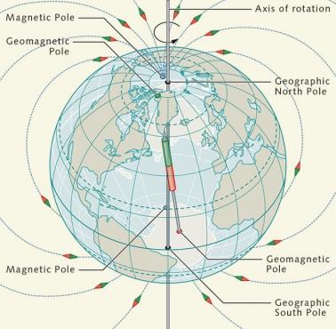 Bieguny geograficzne, geomagnetyczne i magnetyczne Ziemi