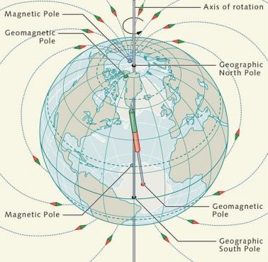 Bieguny geograficzne, geomagnetyczne i magnetyczne Ziemi