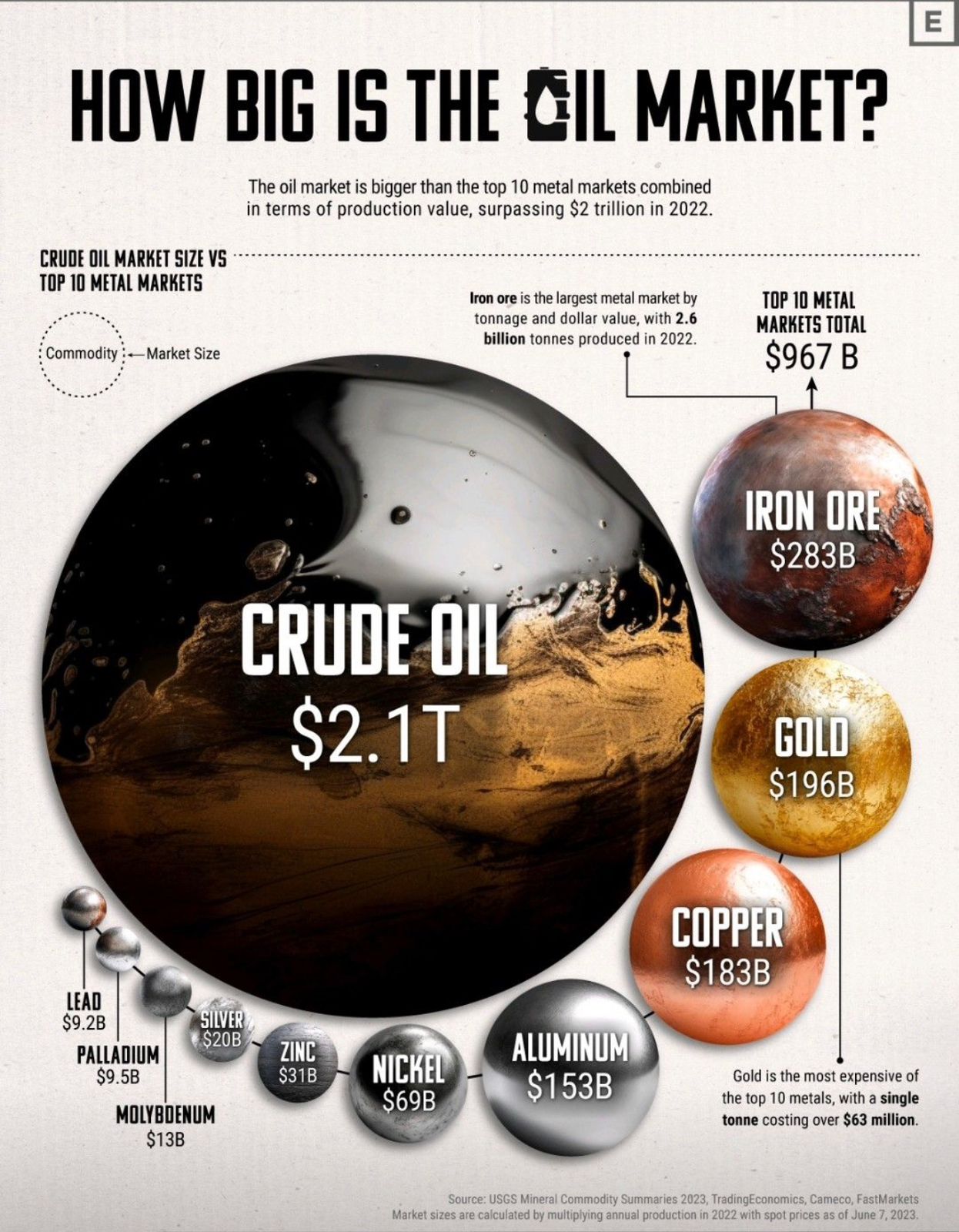 TOP10, Jak duży jest rynek ropy w porównaniu do innych surowców?, 2022