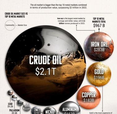 TOP10, Jak duży jest rynek ropy w porównaniu do innych surowców?, 2022