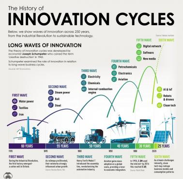 Cykle innowacji ostatnich 250 lat