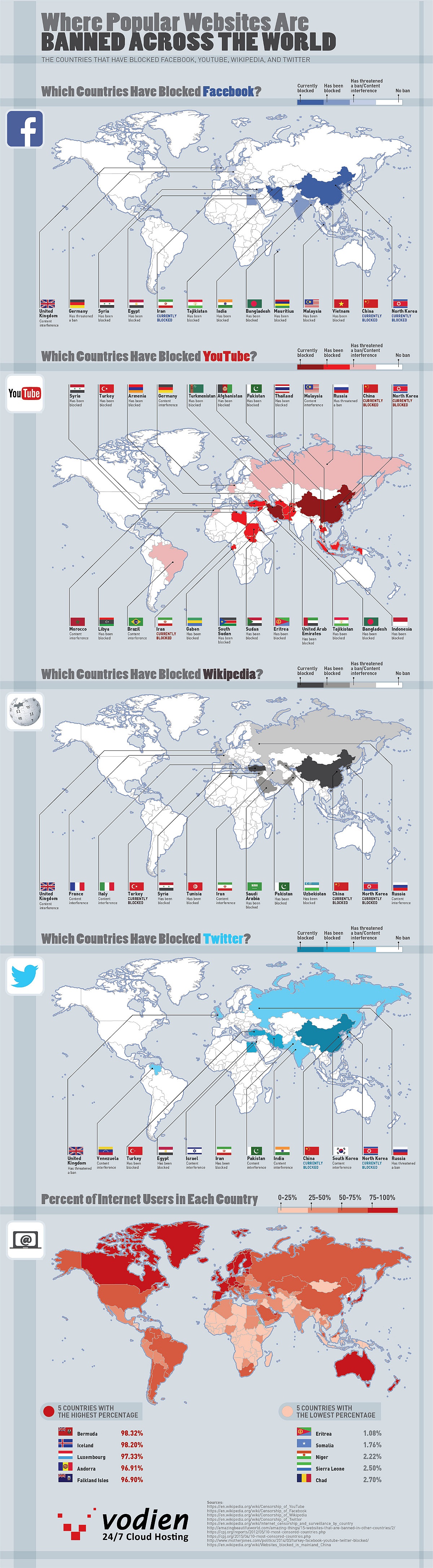 Kraje, w których główne strony internetowe zostały zakazane (Facebook, YouTube, Wikipedia, Twitter), 2023