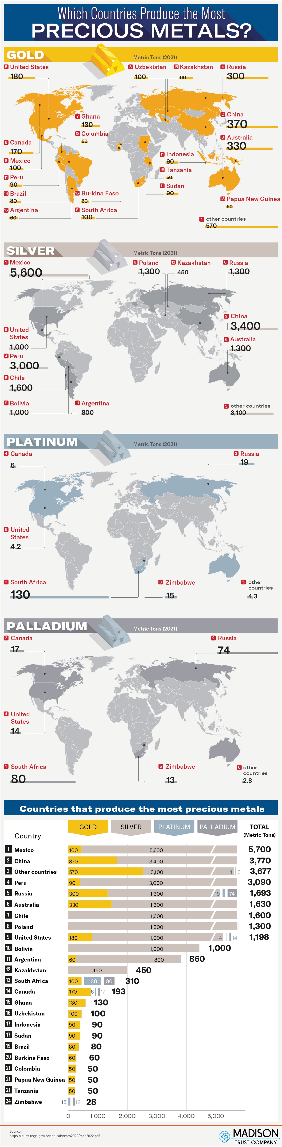 Kraje produkujące najwięcej metali szlachetnych - złota, srebra, platyny, palladu