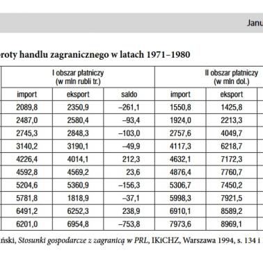 Epoka Gierka:  Obroty handlu zagranicznego w latach 1971–1980