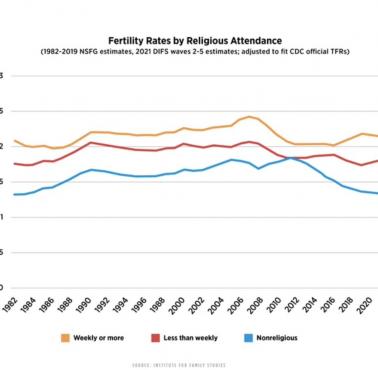 Wpływ poziomu religijności na dzietność w USA 1982-2020