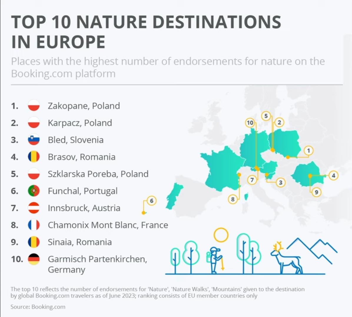 TOP10 najpopularniejszych miejsc przyrodniczych w Europie, booking.com, 2023