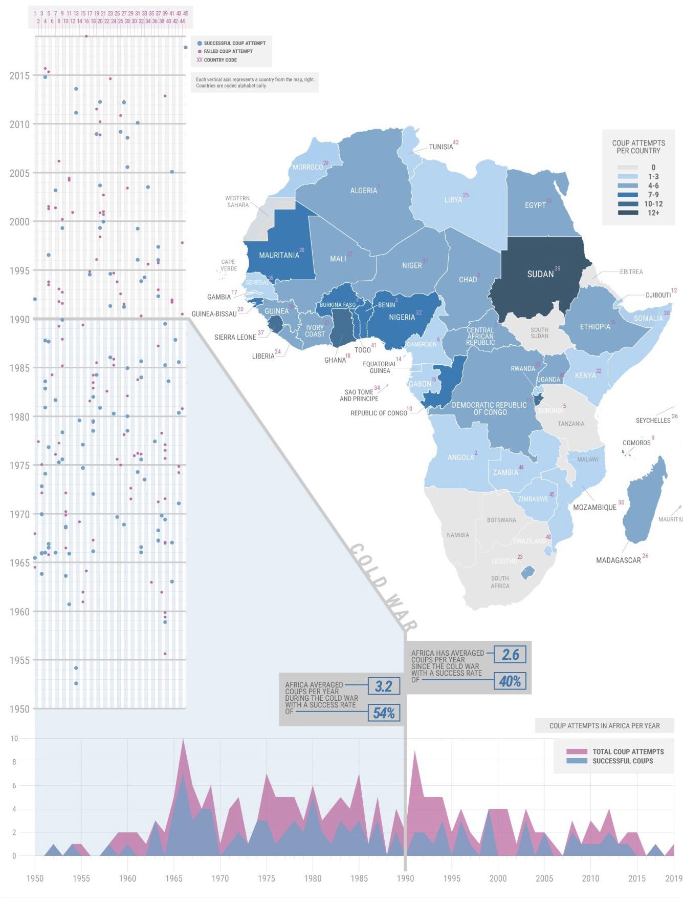 Zamachy stanu w Afryce od 1950 do 2022 roku