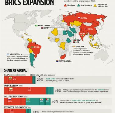 Jak rośnie znaczenie BRICS, sierpień 2023