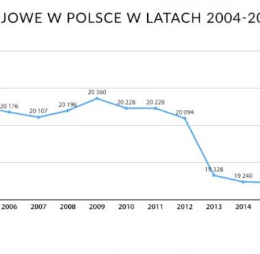 Długośc linii kolejowych w Polsce w latach 2004-2017 w km