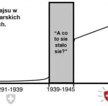 Jak Szwajcaria dorobiła się bogactwa?