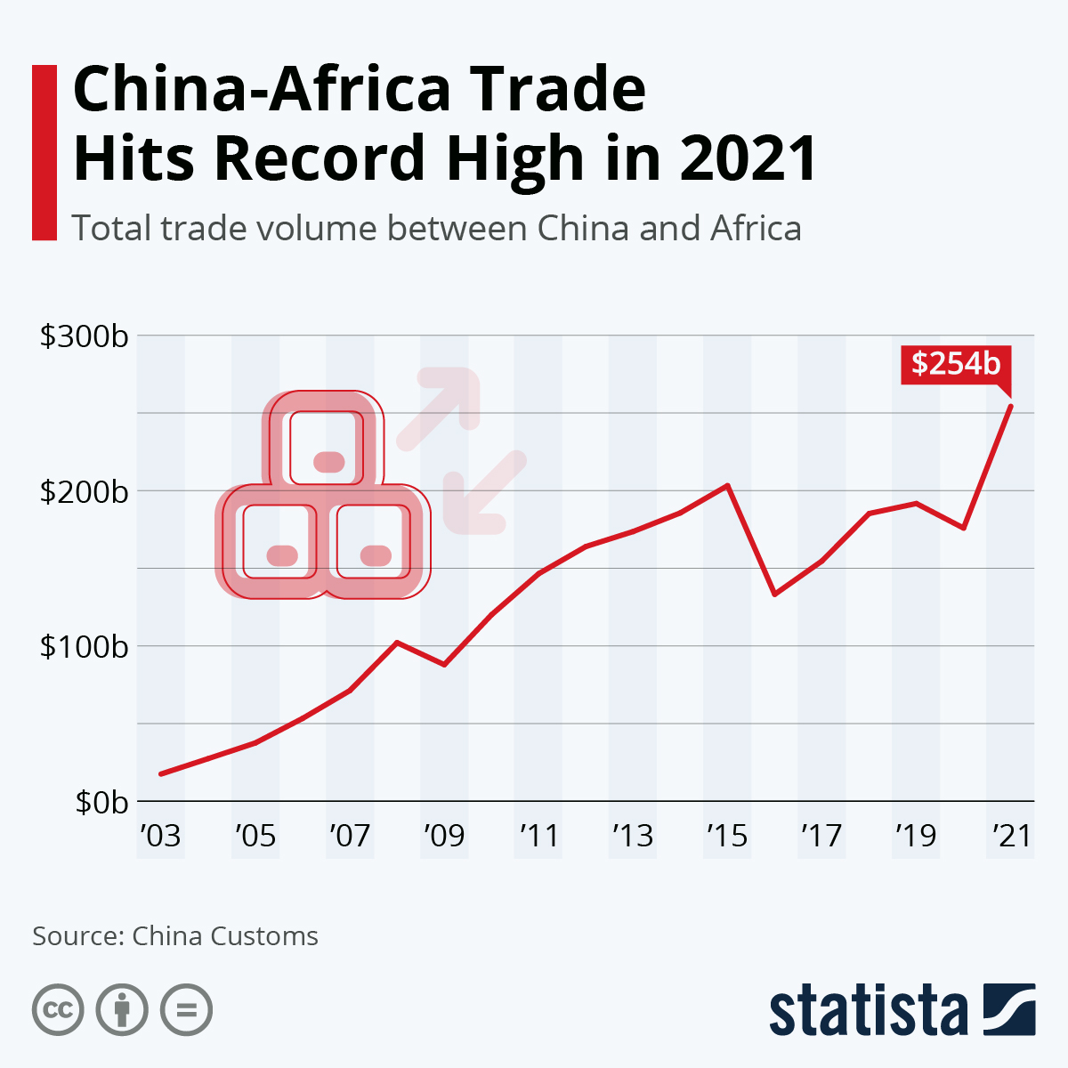 Wymiana handlowa między Chinami, a Afryką, 2021