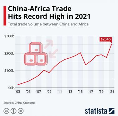 Wymiana handlowa między Chinami, a Afryką, 2021