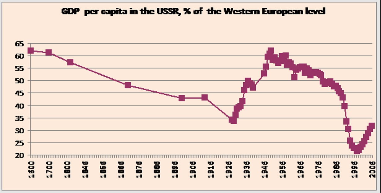 PKB na osobę (per capita) w Rosji/ZSRR od 1600 roku