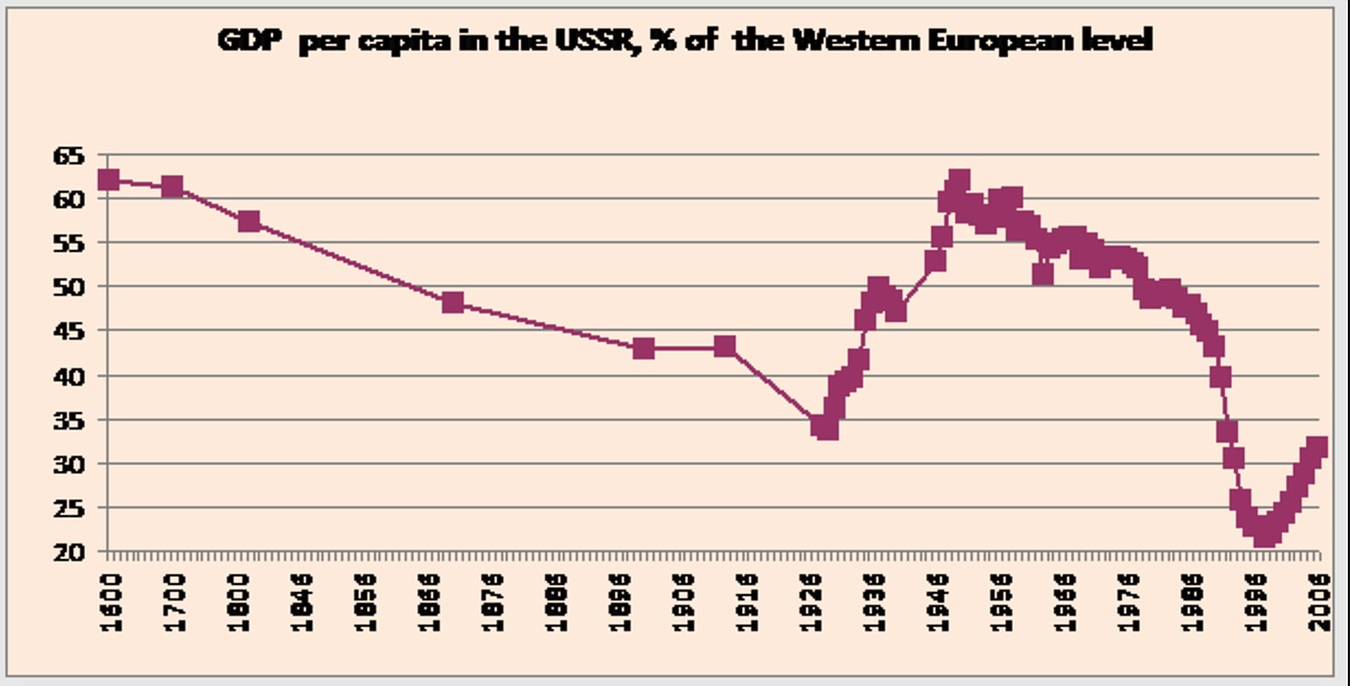 PKB na osobę (per capita) w Rosji/ZSRR od 1600 roku