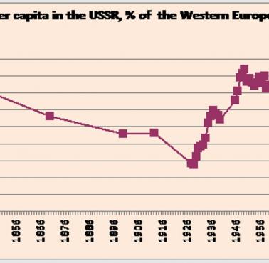 PKB na osobę (per capita) w Rosji/ZSRR od 1600 roku