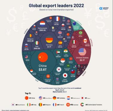 Najwięksi eksporterzy świata, 2022