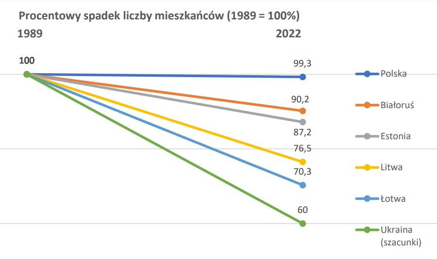 Spadek liczby mieszkańców Afryki Europy (Polska, Ukraina, Białoruś, Litwa, Łotwa, Estonia) 1989-2022