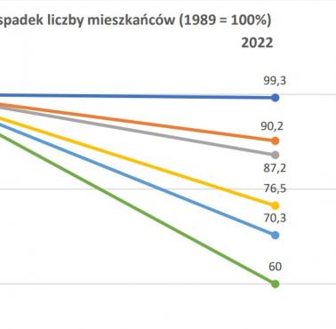 Spadek liczby mieszkańców (depopulacja) Europy Środkowej (Polska, Ukraina, Białoruś, Litwa, Łotwa, Estonia) 1989-2022