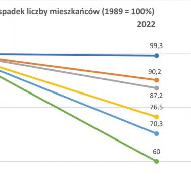 Spadek liczby mieszkańców Afryki Europy (Polska, Ukraina, Białoruś, Litwa, Łotwa, Estonia) 1989-2022