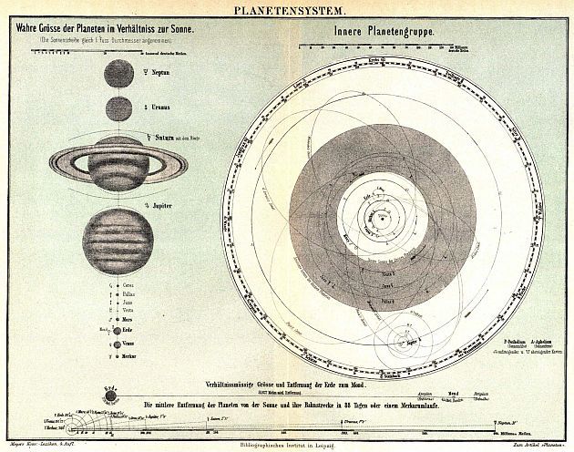 Model Układu Słonecznego - Rycina z 1885 roku
