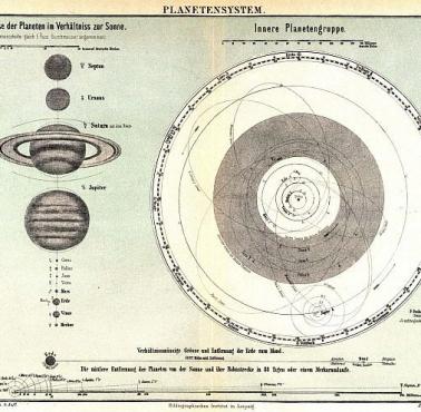 Model Układu Słonecznego - Rycina z 1885 roku