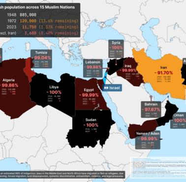 Gwałtowny spadek liczby rdzennych Żydów w krajach arabskich/muzułmańskich od 1948 r.