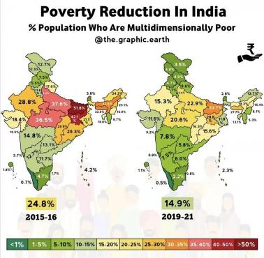 Redukcja ubóstwa w Indiach, 2015-2016, 2019-2021