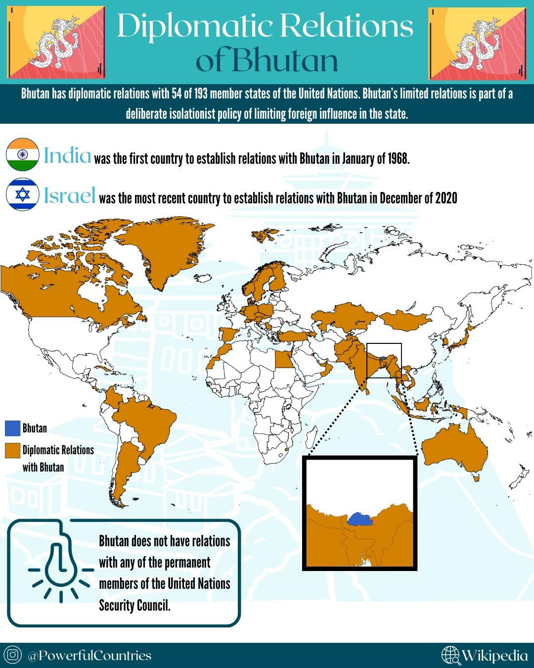 Stosunki dyplomatyczne Bhutanu