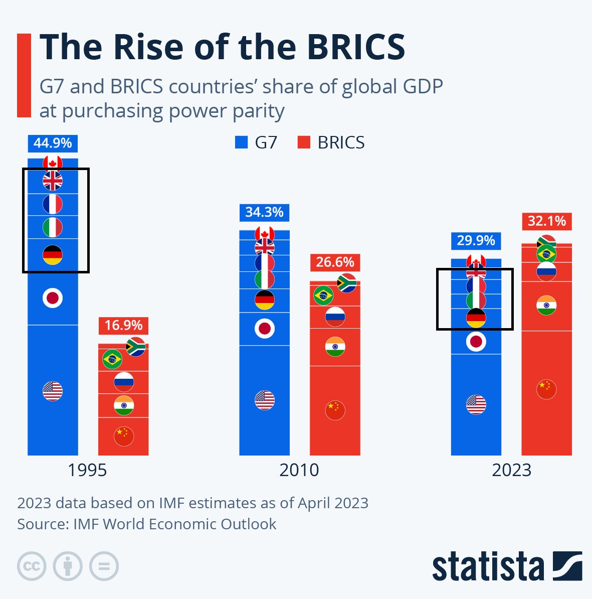 BRICS w 1995, 2010, 2023 roku