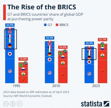 BRICS w 1995, 2010, 2023 roku