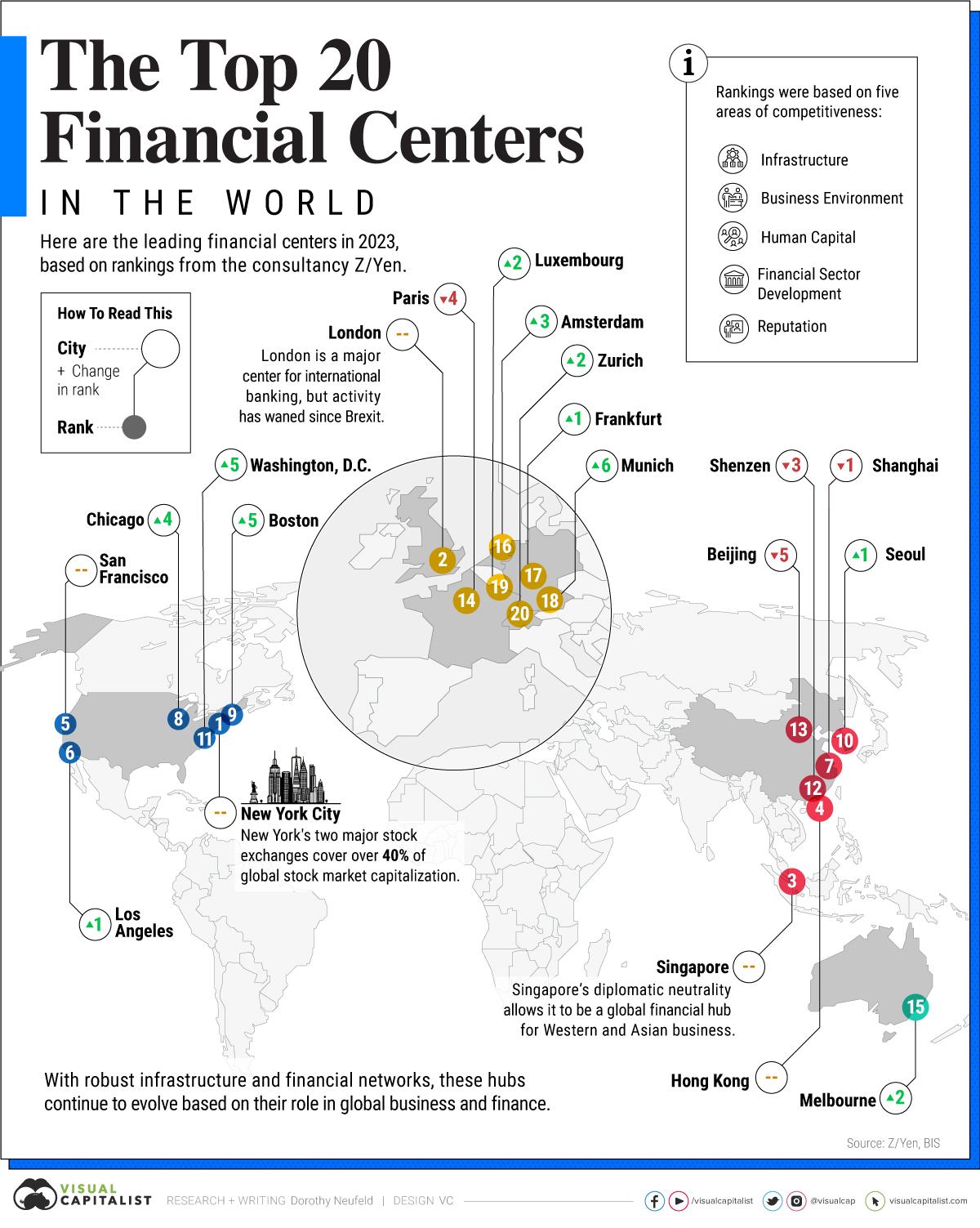 Globalne centra finansowe, 2023