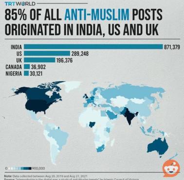 85% wszystkich antymuzułmańskich postów pochodzi z Indii, USA i Wielkiej Brytanii, 2021