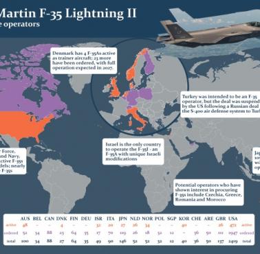Obecni i przyszli użytkownicy F-35
