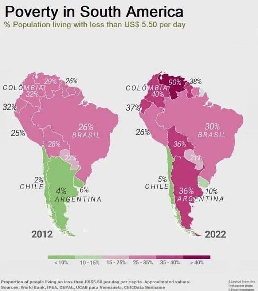 Ubóstwo w Ameryce Południowej 2012 vs 2022