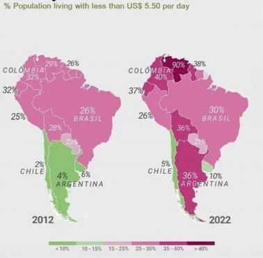 Ubóstwo w Ameryce Południowej 2012 vs 2022
