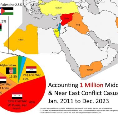 Milion ofiar konfliktów na Bliskim i Środkowym Wschodzie w latach 2011-2023