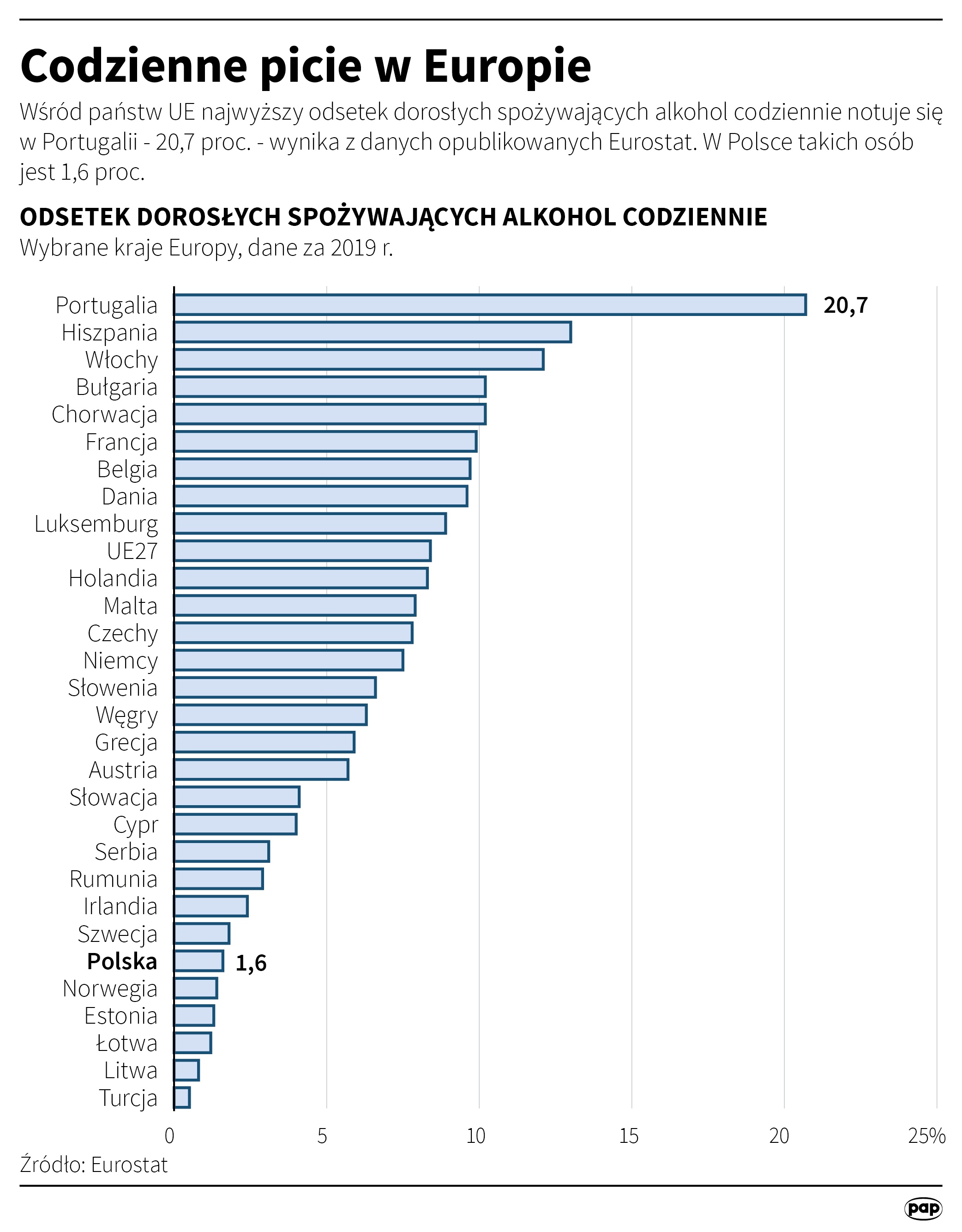 Codzienne picie alkoholu w Europie, 2019