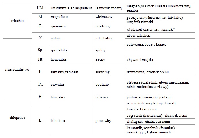 Podział klasowy I RP