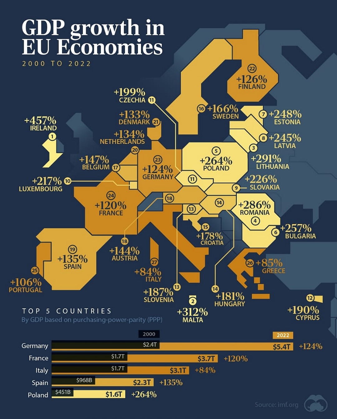 Wzrost gospodarczy (PKB) w Europie w latach 2000-2022